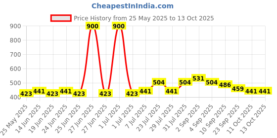 myntra.com StyleMyWay White & Yellow Printed Ceramic Glossy Mugs Set of Cups and Mugs stylemyway Price History Graph from 25 May 2025 to 13 Oct 2025