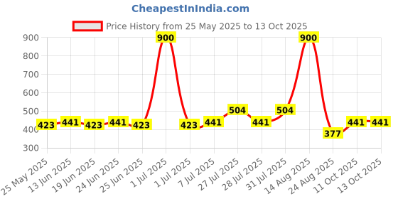 myntra.com StyleMyWay White & Yellow Printed Ceramic Glossy Mugs Set of Cups and Mugs stylemyway Price History Graph from 25 May 2025 to 12 Oct 2025