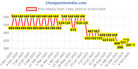myntra.com StyleMyWay White & Yellow Printed Ceremic Planter With Tray stylemyway Price History Graph from 7 Nov 2024 to 14 Oct 2025