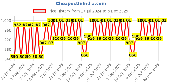 myntra.com StyleMyWay Yellow & Cream 6 Pieces Printed Ceramic Glossy Cups 150 ml stylemyway Price History Graph from 17 Jul 2024 to 3 Dec 2025