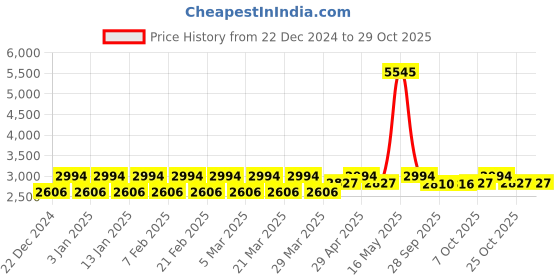 myntra.com StyleMyWay Yellow Pooja Essentials stylemyway Price History Graph from 22 Dec 2024 to 29 Oct 2025