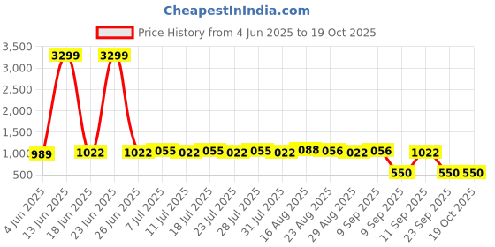 myntra.com StyleOcean Embellished Flared Maxi Skirt styleocean Price History Graph from 4 Jun 2025 to 17 Oct 2025