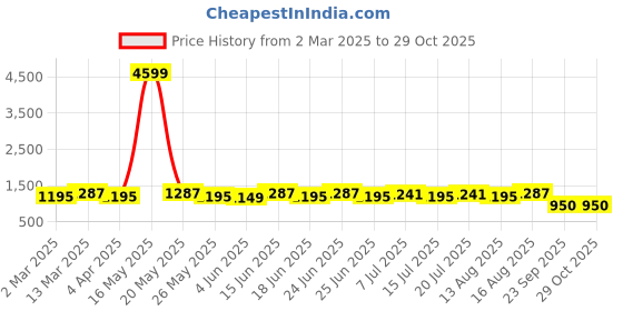 myntra.com StyleOcean Women Floral Printed Regular Pure Cotton Kurta with Palazzos & With Dupatta styleocean Price History Graph from 2 Mar 2025 to 29 Oct 2025