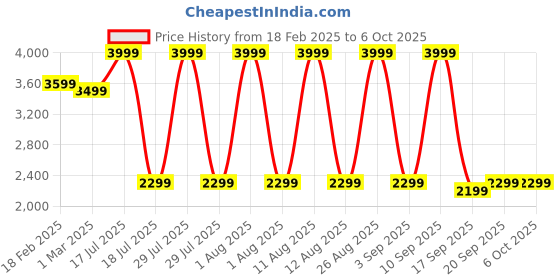myntra.com fastrack Styler Classic 1.83 TFT Display BT Calling SOS Functional Crown IP68 Smart Watch fastrack Price History Graph from 18 Feb 2025 to 5 Oct 2025
