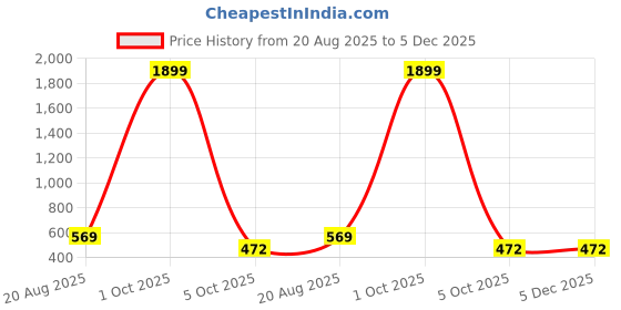 myntra.com STYLERISE A-Line Midi Dress stylerise Price History Graph from 20 Aug 2025 to 5 Dec 2025