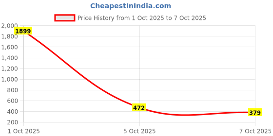 myntra.com STYLERISE Checked A-Line Maxi Dress stylerise Price History Graph from 1 Oct 2025 to 7 Oct 2025
