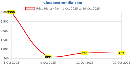 myntra.com STYLERISE Print A-Line Maxi Dress stylerise Price History Graph from 1 Oct 2025 to 18 Oct 2025