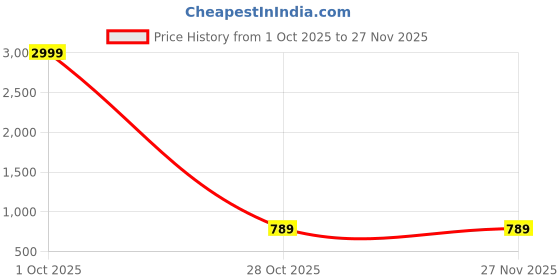 myntra.com STYLERISE Print A-Line Maxi Dress stylerise Price History Graph from 1 Oct 2025 to 27 Nov 2025