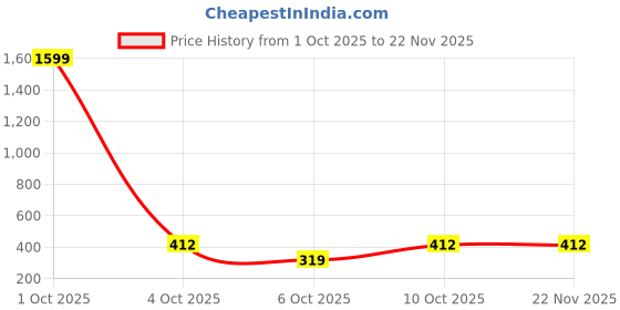 myntra.com STYLERISE Women Ethnic Motifs Printed Kurta stylerise Price History Graph from 1 Oct 2025 to 22 Nov 2025