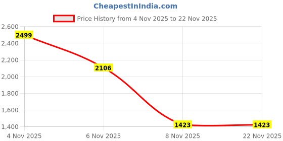 myntra.com STYLES CULTURE Men Relaxed Formal Trousers styles culture Price History Graph from 4 Nov 2025 to 22 Nov 2025