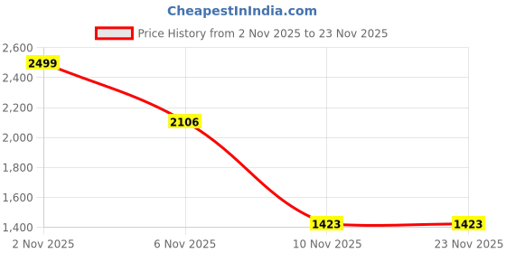 myntra.com STYLES CULTURE Men Solid Regular Fit Formal Trouser styles culture Price History Graph from 2 Nov 2025 to 23 Nov 2025