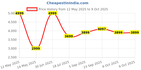 myntra.com STYLESHIFT Ada Square Neck Butterfly-Sleeved Top With Asymmetric Drape Skirt styleshift Price History Graph from 12 May 2025 to 8 Oct 2025