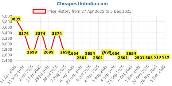 myntra.com STYLESHIFT Checked V-Neck Peplum Top With Trousers styleshift Price History Graph from 27 Apr 2025 to 5 Dec 2025