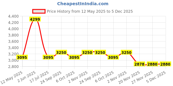 myntra.com STYLESHIFT Cuffed Sleeves Cowl Neck Top With Trousers styleshift Price History Graph from 12 May 2025 to 5 Dec 2025