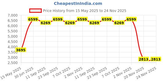 myntra.com STYLESHIFT Cut-Out Blaze & Trousers Co-Ord Set styleshift Price History Graph from 15 May 2025 to 24 Nov 2025