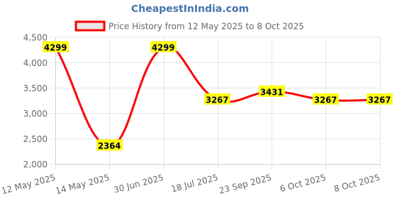 myntra.com STYLESHIFT Gabrielle Abstract Printed Three-Quarter Sleeves Shirt With Trouser styleshift Price History Graph from 12 May 2025 to 8 Oct 2025