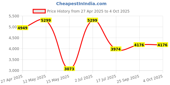 myntra.com STYLESHIFT Mocha Mouse Off-Shoulder Crop Top With Tier Skirt styleshift Price History Graph from 27 Apr 2025 to 4 Oct 2025