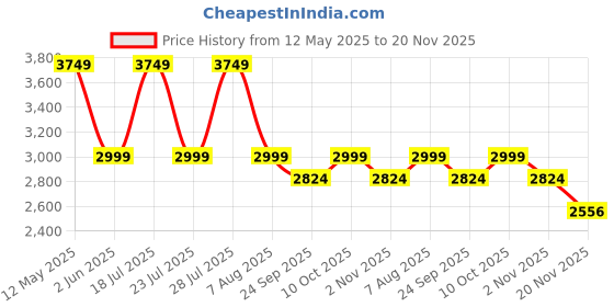 myntra.com STYLESHIFT Notched Lapel Collar Crop Blazer With Trousers styleshift Price History Graph from 12 May 2025 to 20 Nov 2025