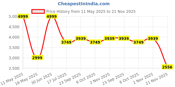 myntra.com STYLESHIFT Notched Lapel Collar Crop Blazer With Trousers styleshift Price History Graph from 11 May 2025 to 21 Nov 2025