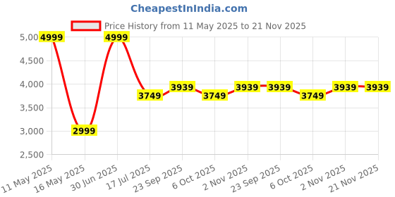 myntra.com STYLESHIFT Notched Lapel Collar Crop Blazer With Trousers styleshift Price History Graph from 11 May 2025 to 20 Nov 2025