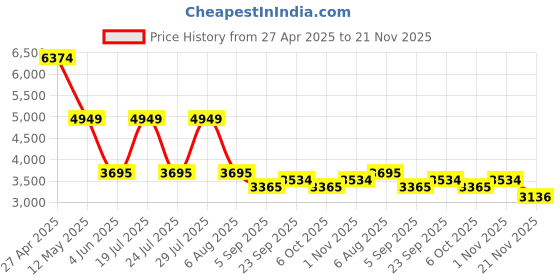 myntra.com STYLESHIFT Notched Lapel Collar Tie-ups Blazer With Flared Trousers styleshift Price History Graph from 27 Apr 2025 to 21 Nov 2025