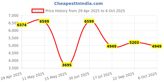 myntra.com STYLESHIFT Notched Lapel Collar Tie-ups Blazer With Flared Trousers styleshift Price History Graph from 29 Apr 2025 to 4 Oct 2025