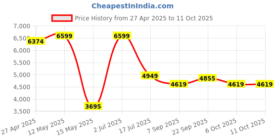 myntra.com STYLESHIFT Notched Lapel Collar Tie-ups Blazer With Flared Trousers styleshift Price History Graph from 27 Apr 2025 to 11 Oct 2025