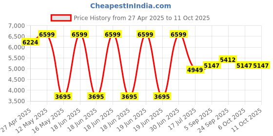 myntra.com STYLESHIFT Notched Lapel Collar Tie-ups Blazer With Flared Trousers styleshift Price History Graph from 27 Apr 2025 to 11 Oct 2025
