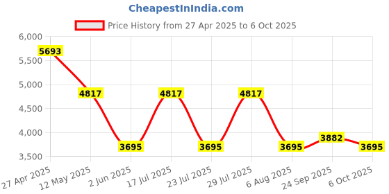 myntra.com STYLESHIFT Notched Lapel Collar Tie-ups Blazer With High Rise Front Slit Trousers styleshift Price History Graph from 27 Apr 2025 to 4 Oct 2025