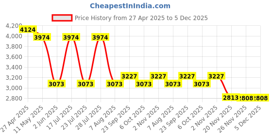 myntra.com STYLESHIFT Puffed Sleeves V-Neck Sequinned Top With Trousers styleshift Price History Graph from 27 Apr 2025 to 5 Dec 2025