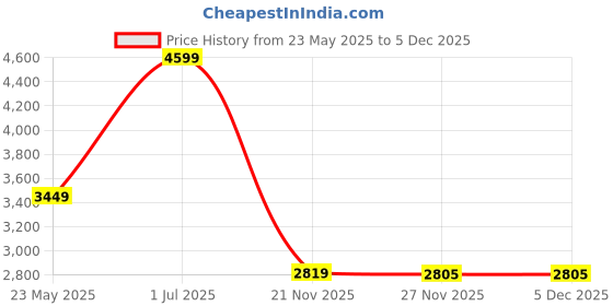 myntra.com STYLESHIFT Tie Me Up Notched Lapel Collar Cropped Blazer styleshift Price History Graph from 23 May 2025 to 5 Dec 2025