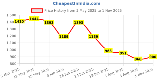myntra.com styli STYLESO Men Oversized Fit Embroidered Corded Open Hem Jogger styli Price History Graph from 3 May 2025 to 1 Nov 2025