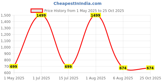 myntra.com STYLESO Men Slim Fit Mid-Rise Cropped Trousers styleso Price History Graph from 1 May 2025 to 25 Oct 2025