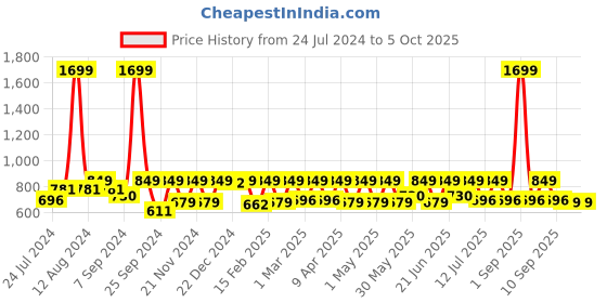 myntra.com StyleStone A-Line Center Slit Denim Midi Skirt with Fringed Hem stylestone Price History Graph from 24 Jul 2024 to 4 Oct 2025
