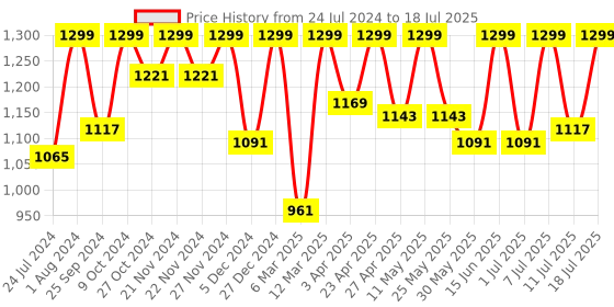 myntra.com StyleStone Abstract Printed Shirt With Trousers stylestone Price History Graph from 24 Jul 2024 to 18 Jul 2025