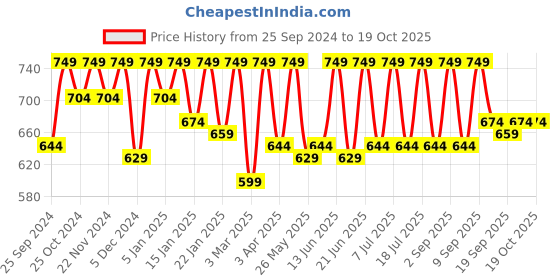 myntra.com StyleStone Asymmetric Denim Mini Skirts stylestone Price History Graph from 25 Sep 2024 to 18 Oct 2025