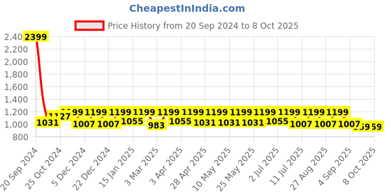 myntra.com StyleStone Basic Jumpsuit stylestone Price History Graph from 20 Sep 2024 to 8 Oct 2025