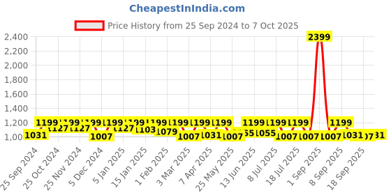 myntra.com StyleStone Basic Jumpsuit stylestone Price History Graph from 25 Sep 2024 to 7 Oct 2025