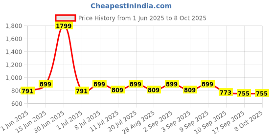 myntra.com StyleStone Basic Jumpsuit stylestone Price History Graph from 1 Jun 2025 to 8 Oct 2025