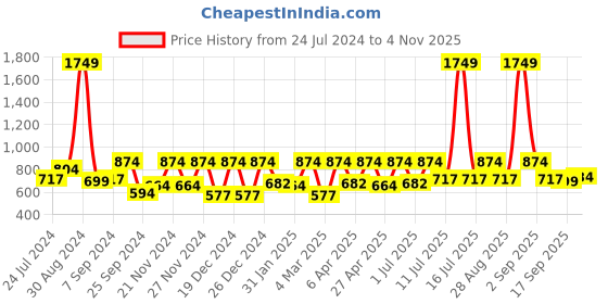 myntra.com StyleStone Bell Sleeve Ruffled A-Line Midi Dress stylestone Price History Graph from 24 Jul 2024 to 4 Nov 2025
