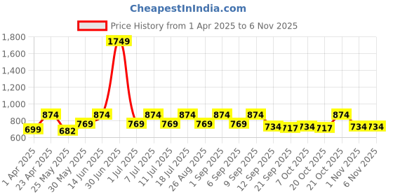 myntra.com StyleStone Bell Sleeve Ruffled Crepe Fit & Flare Midi Dress stylestone Price History Graph from 1 Apr 2025 to 6 Nov 2025