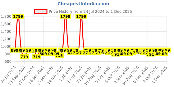 myntra.com StyleStone Black & lilac marble Floral Crepe A-Line Dress stylestone Price History Graph from 24 Jul 2024 to 1 Dec 2025