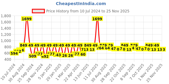 myntra.com StyleStone Black & White Printed V-Neck Waist Tie-Ups Basic Jumpsuit stylestone Price History Graph from 10 Jul 2024 to 20 Nov 2025