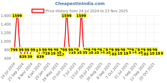 myntra.com StyleStone Black Animal Printed Crepe A-Line Dress stylestone Price History Graph from 24 Jul 2024 to 23 Nov 2025