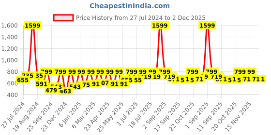 myntra.com StyleStone Black Crepe A-Line Midi Dress stylestone Price History Graph from 27 Jul 2024 to 1 Dec 2025