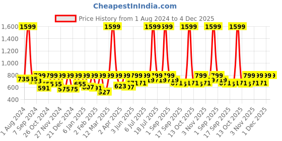 myntra.com StyleStone Black Fringed Lace Sheer Top stylestone Price History Graph from 1 Aug 2024 to 4 Dec 2025