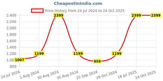 myntra.com StyleStone Black Printed A-Line Skirt stylestone Price History Graph from 24 Jul 2024 to 24 Oct 2025