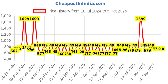 myntra.com StyleStone Black Printed Basic Polyester  Jumpsuit stylestone Price History Graph from 10 Jul 2024 to 4 Oct 2025