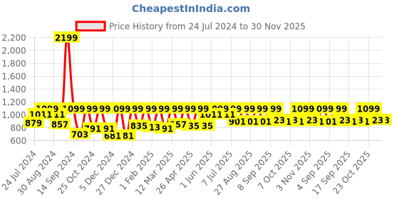 myntra.com StyleStone Black Self Design Capri Jumpsuit stylestone Price History Graph from 24 Jul 2024 to 30 Nov 2025