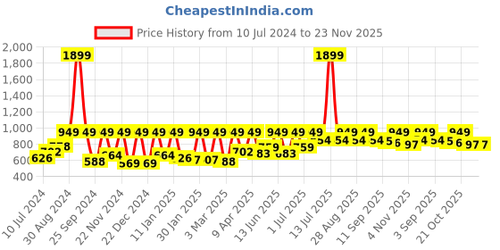 myntra.com StyleStone Black V-Neck Sleeveless Basic Jumpsuit With Embellished stylestone Price History Graph from 10 Jul 2024 to 22 Nov 2025